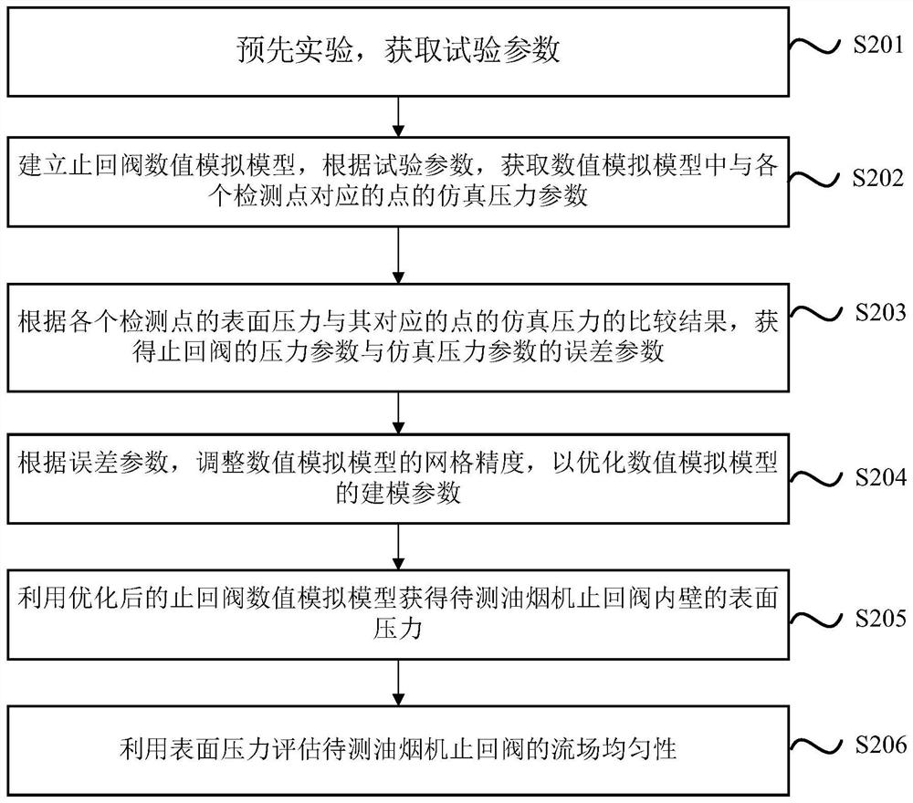 Check valve surface pressure evaluation method, evaluation device, equipment and storage medium