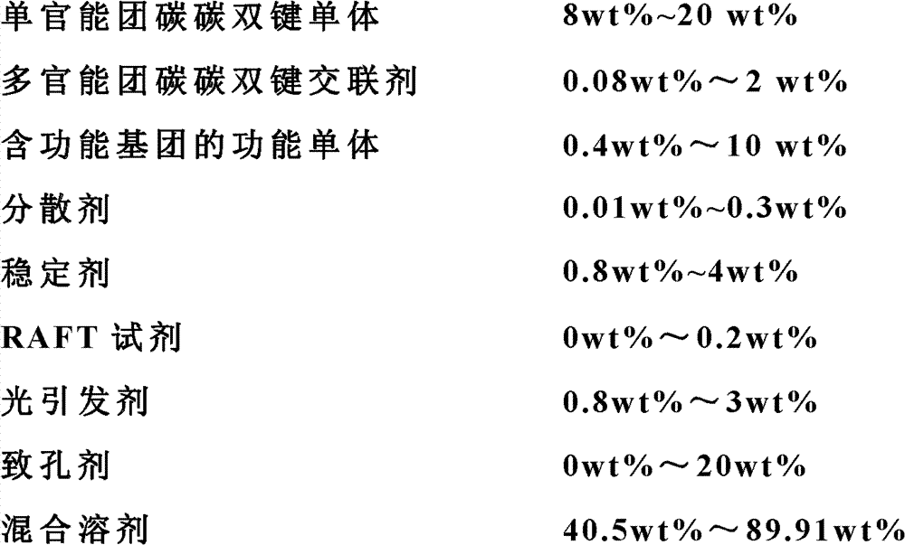 Method for preparing mono-disperse polymer functional microspheres with photochemical method