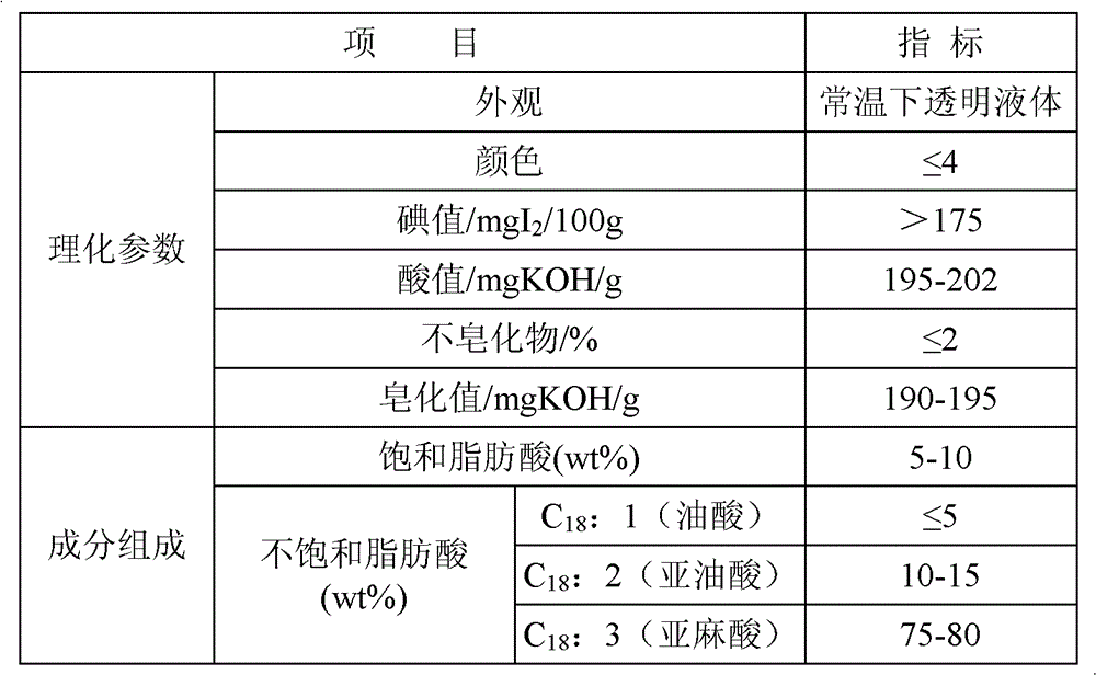 Linoleic acid and production technique thereof