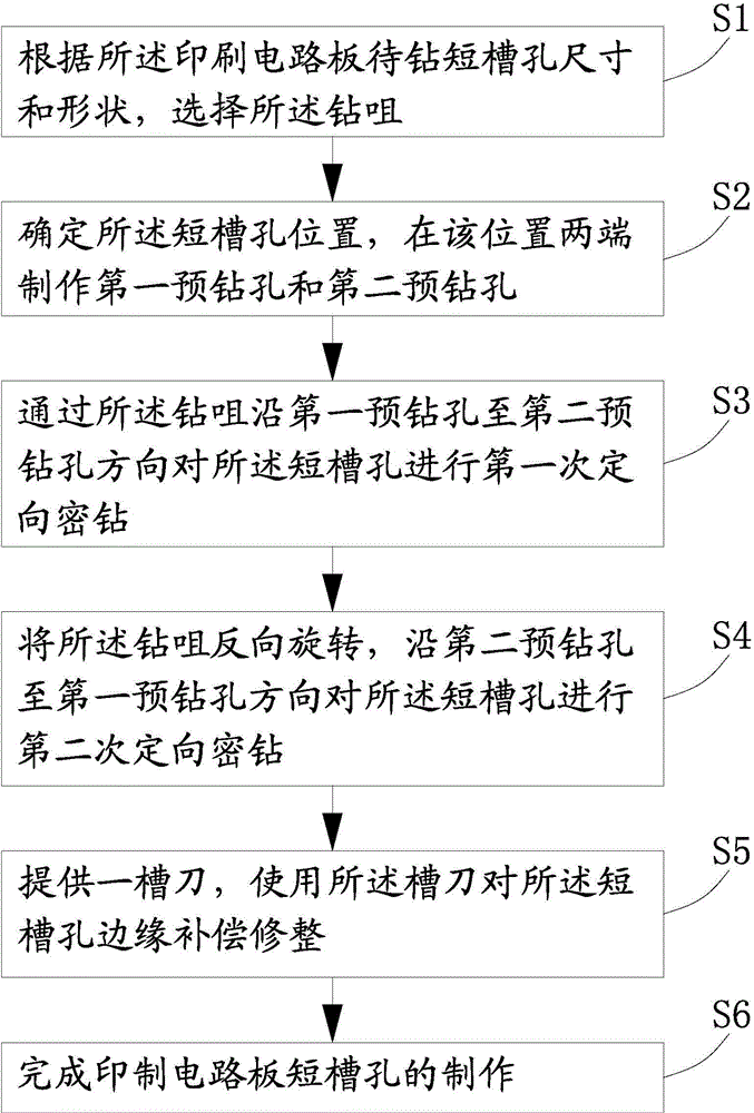 Manufacturing method of slot of printed-circuit board