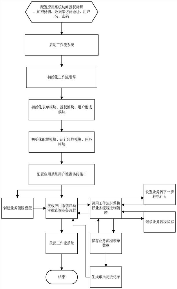 Workflow system and method with application system capable of being rapidly integrated