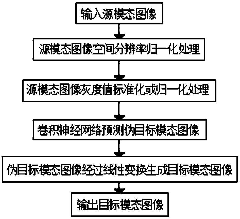 A method for modality synthesis of medical images