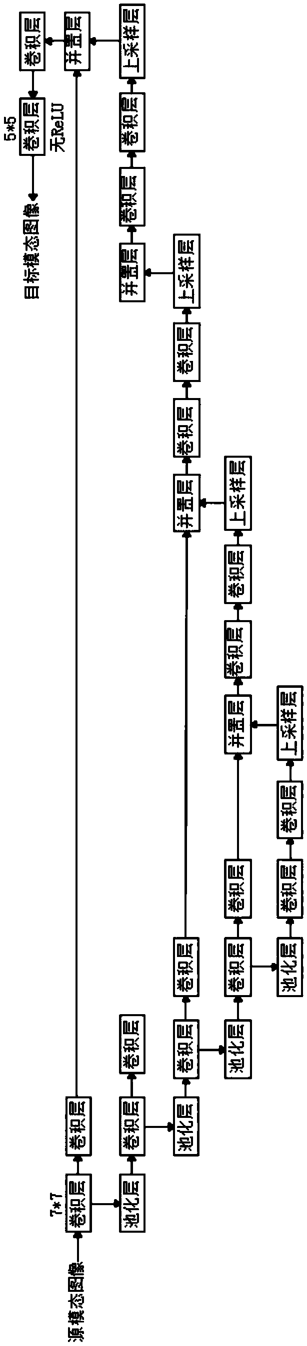 A method for modality synthesis of medical images