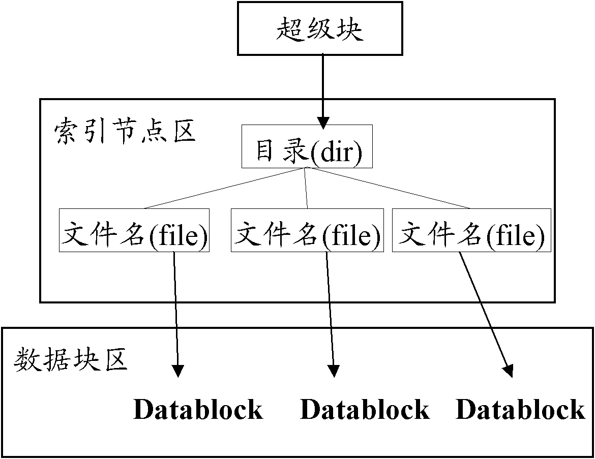 File system, and method and device for retrieving, writing, modifying or deleting file