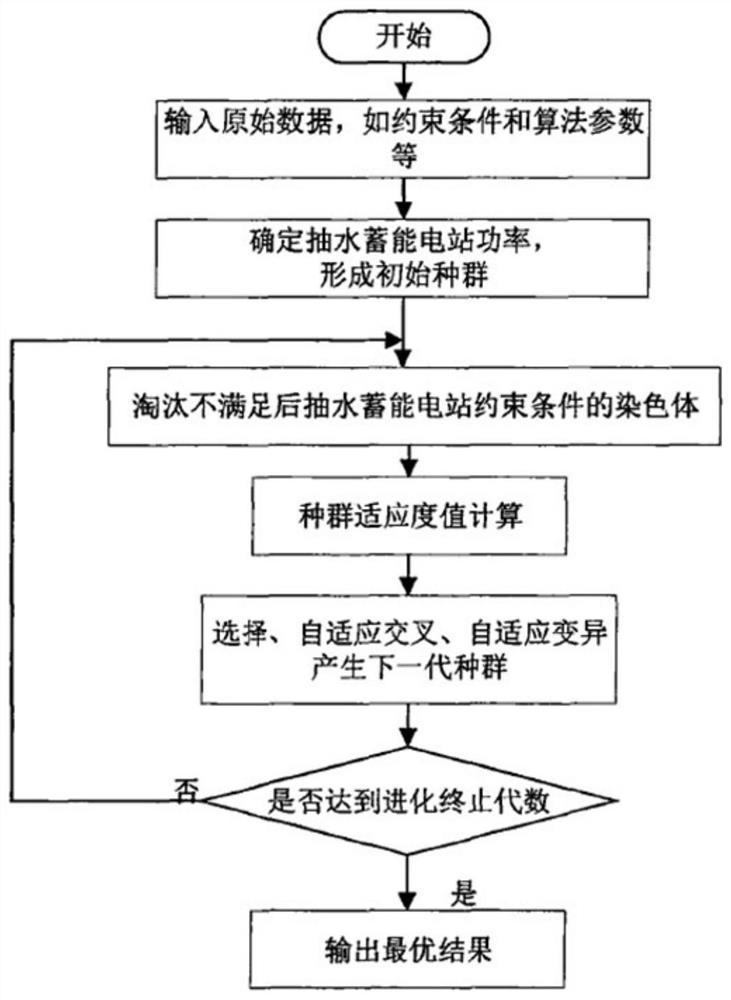 Method for optimizing energy storage capacity of wind-power-containing electric power system considering peak regulation requirements