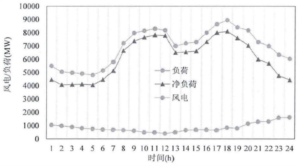 Method for optimizing energy storage capacity of wind-power-containing electric power system considering peak regulation requirements