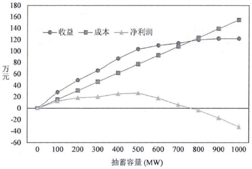 Method for optimizing energy storage capacity of wind-power-containing electric power system considering peak regulation requirements