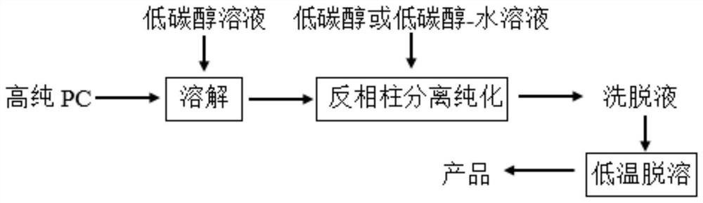 Method for separating and purifying dilinoleoylphosphatidylcholine and dilinoleoylphosphatidylcholine product