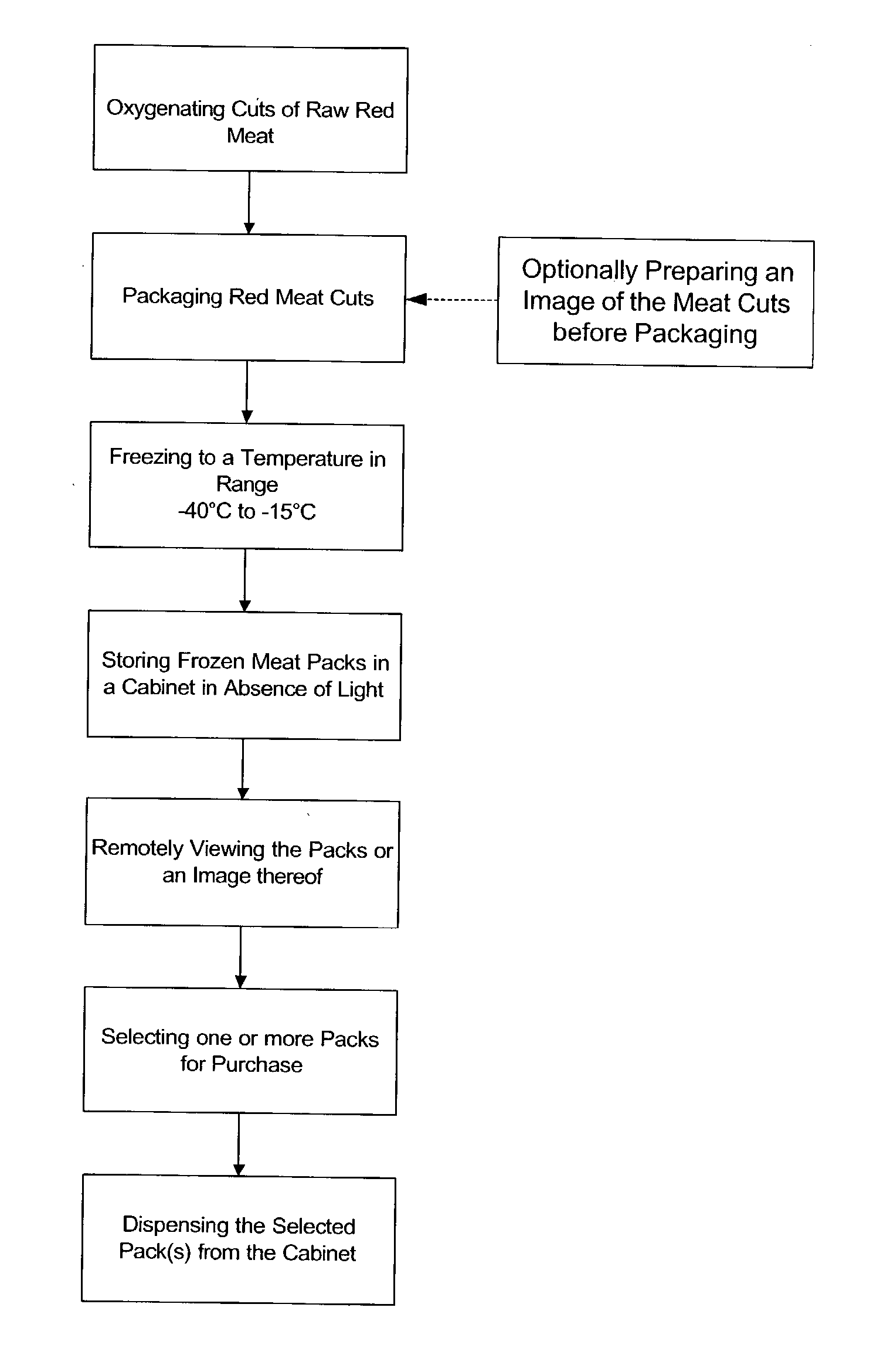 Method and system of storing and displaying meat