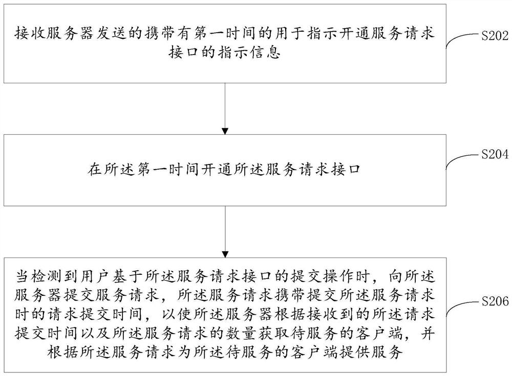 Service providing method and device