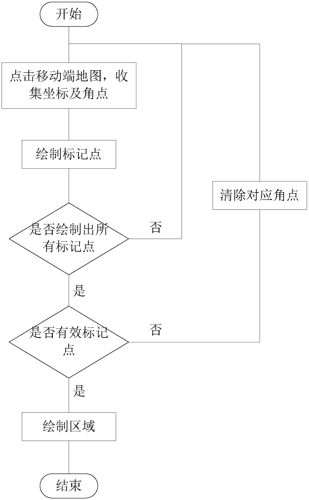 A method and system for plotting an area on a map of a mobile terminal