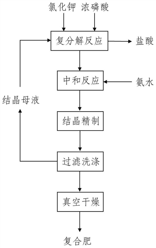 Method for preparing nitrogen-phosphorus-potassium compound fertilizer from fertilizer-grade phosphoric acid eutectic