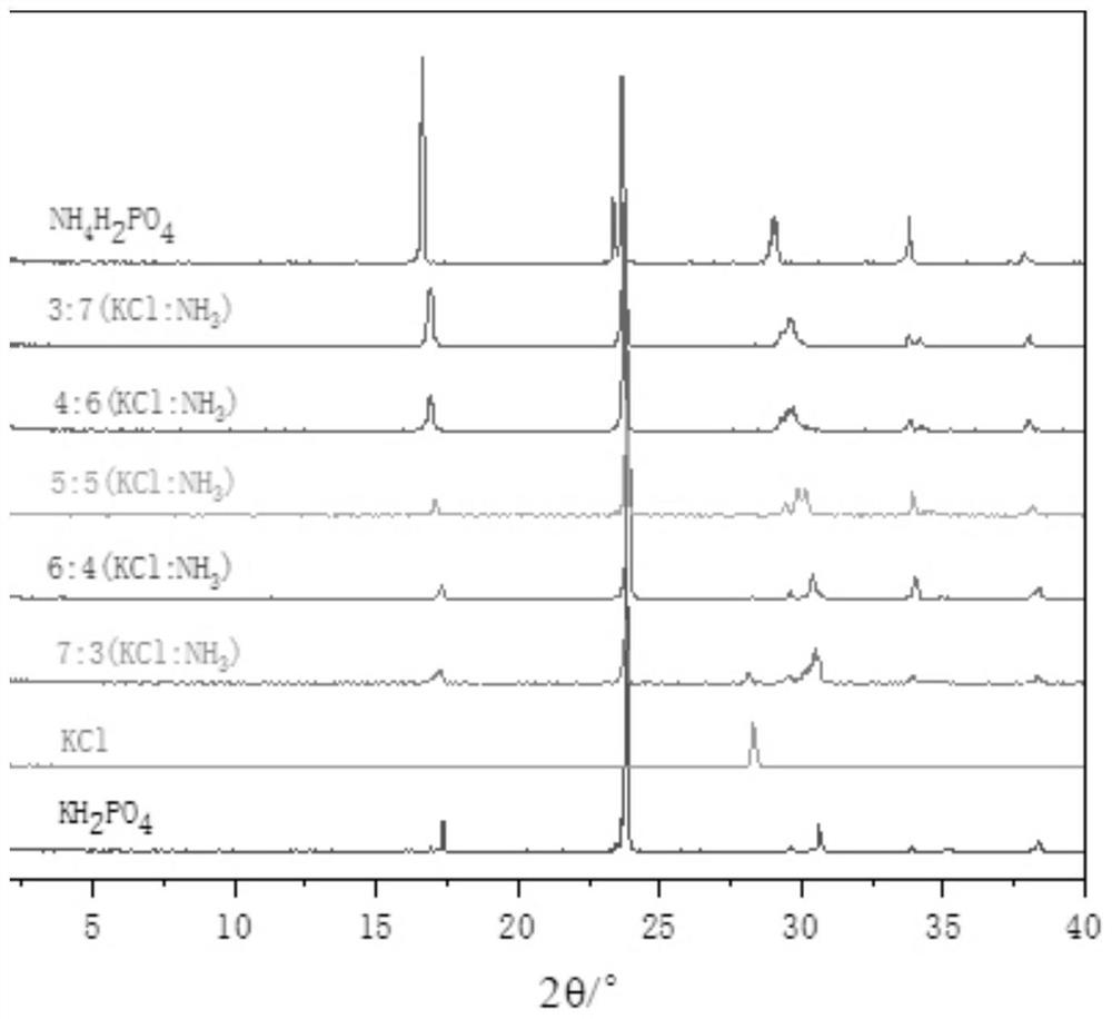 Method for preparing nitrogen-phosphorus-potassium compound fertilizer from fertilizer-grade phosphoric acid eutectic