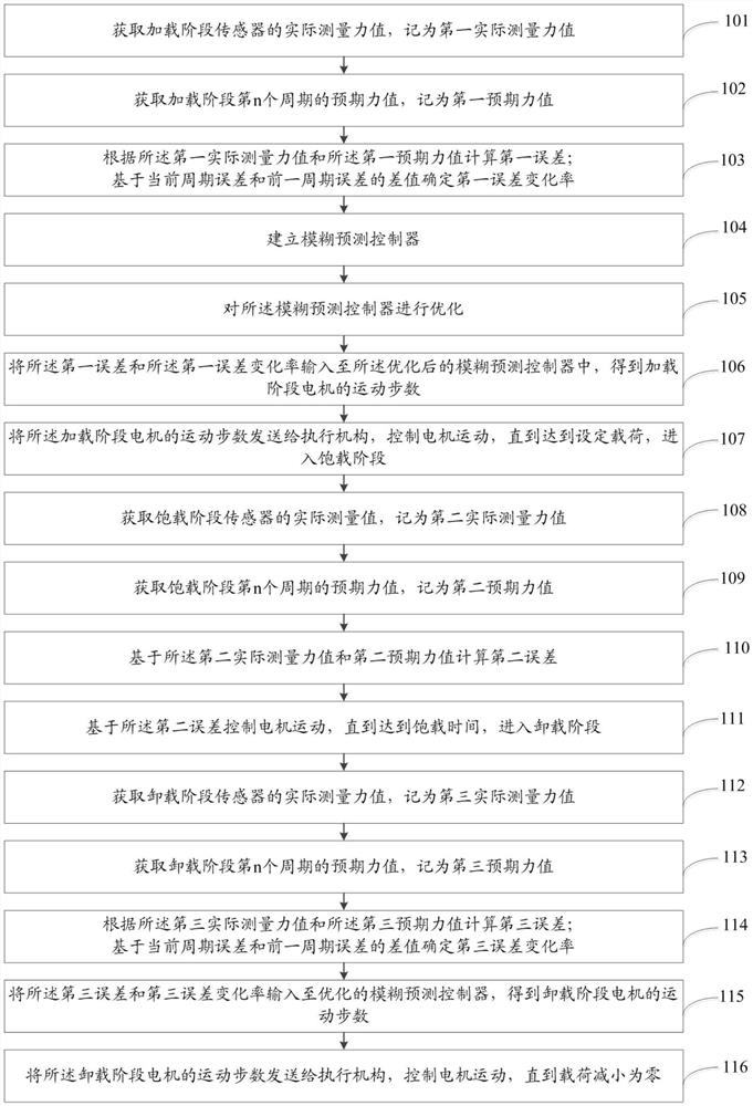 Indentation instrument load control method and system based on fuzzy predictive control