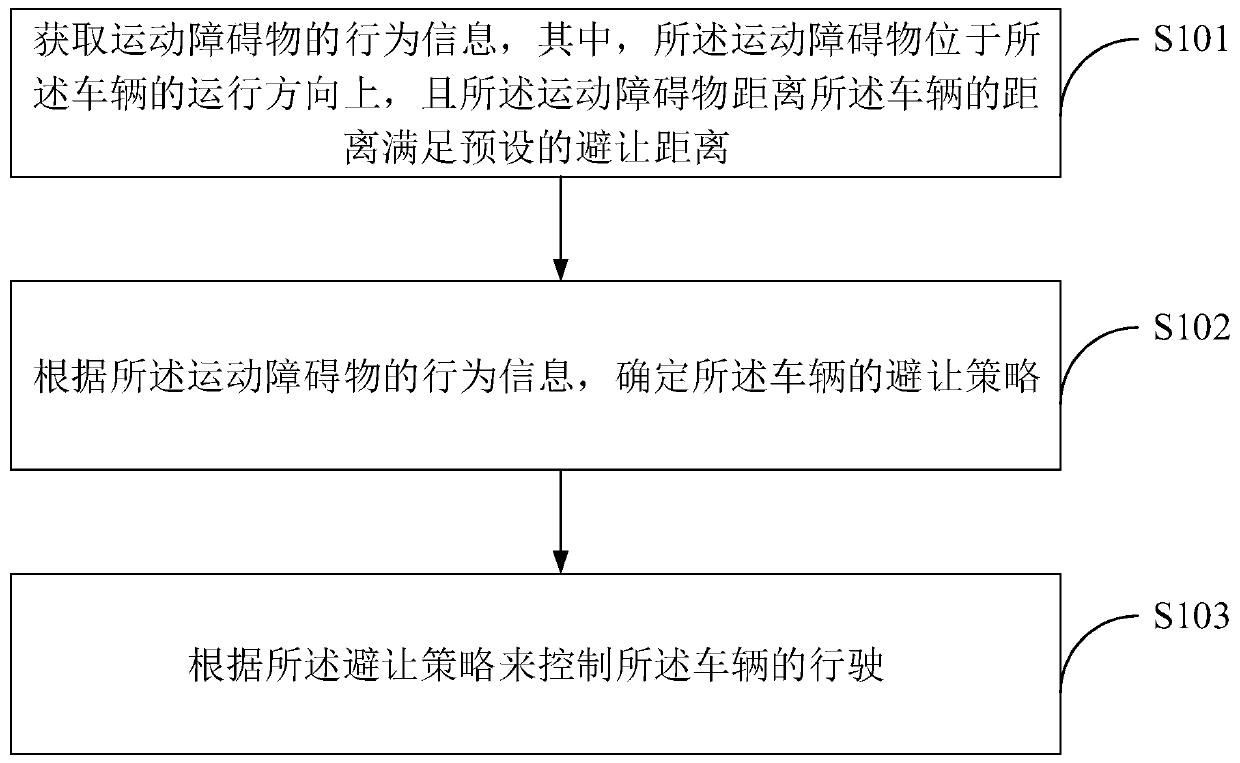 Vehicle collision avoidance control method and device, electronic equipment and storage medium