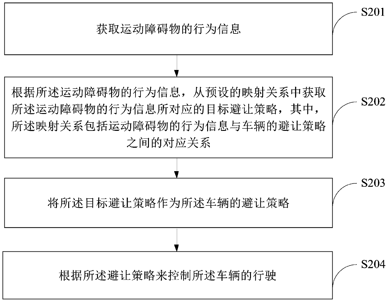 Vehicle collision avoidance control method and device, electronic equipment and storage medium