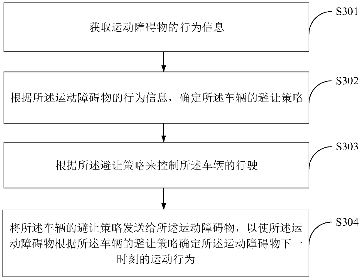 Vehicle collision avoidance control method and device, electronic equipment and storage medium