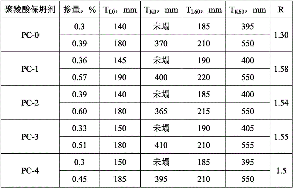 Low-sensitive type polycarboxylic acid slump retaining agent and preparation method thereof