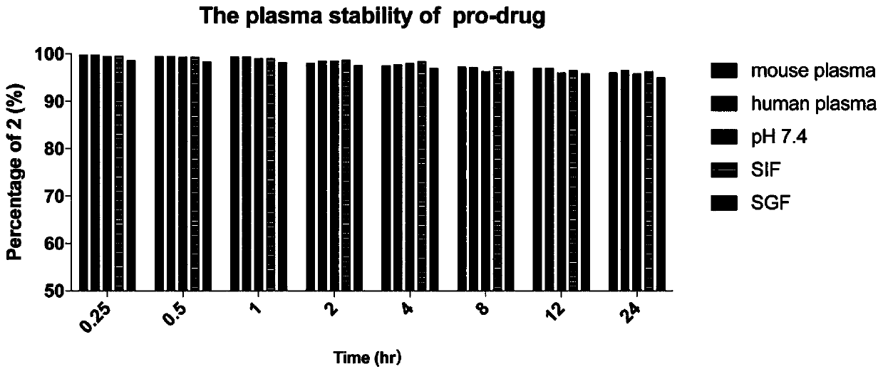 ROSresponsive JAK3 covalent inhibitor prodrug and preparation method thereof, and application to treatment of rheumatoid arthritis