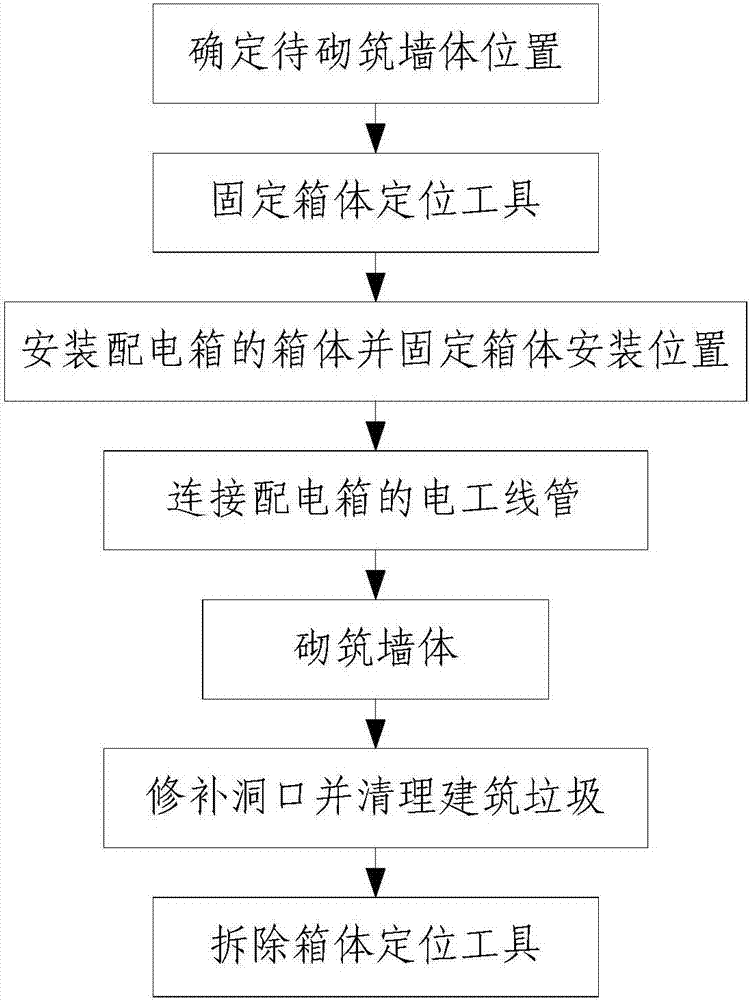 Method for one-stop concealed installation of distribution box in wall building after construction