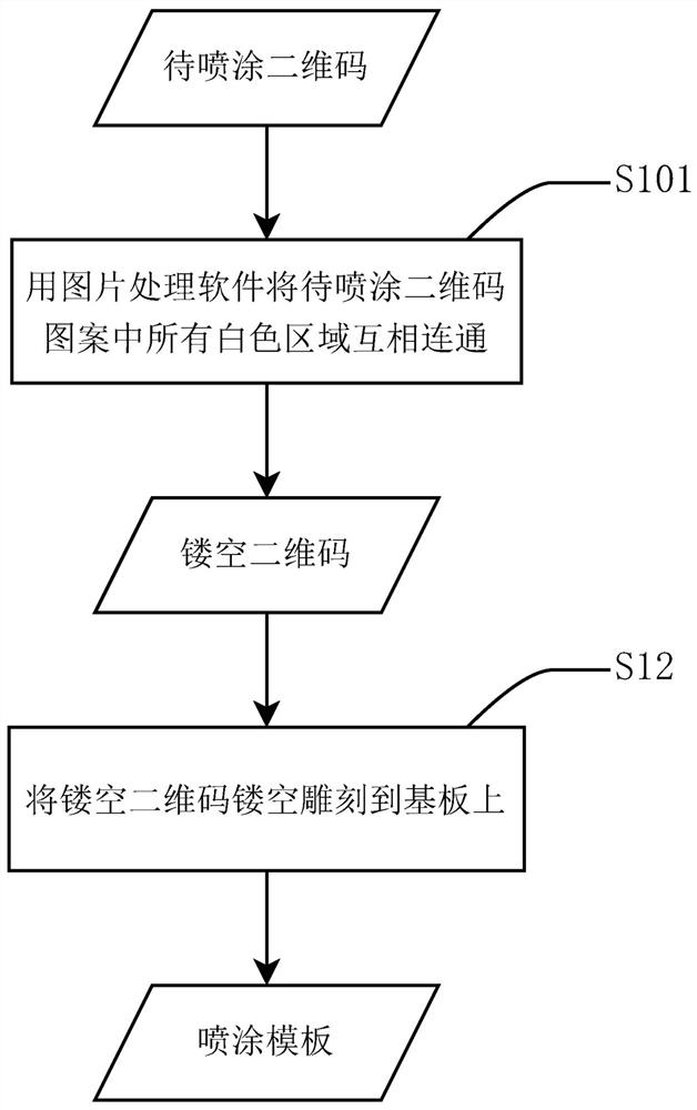 Spraying template, manufacturing method and method for manufacturing identification by using spraying template