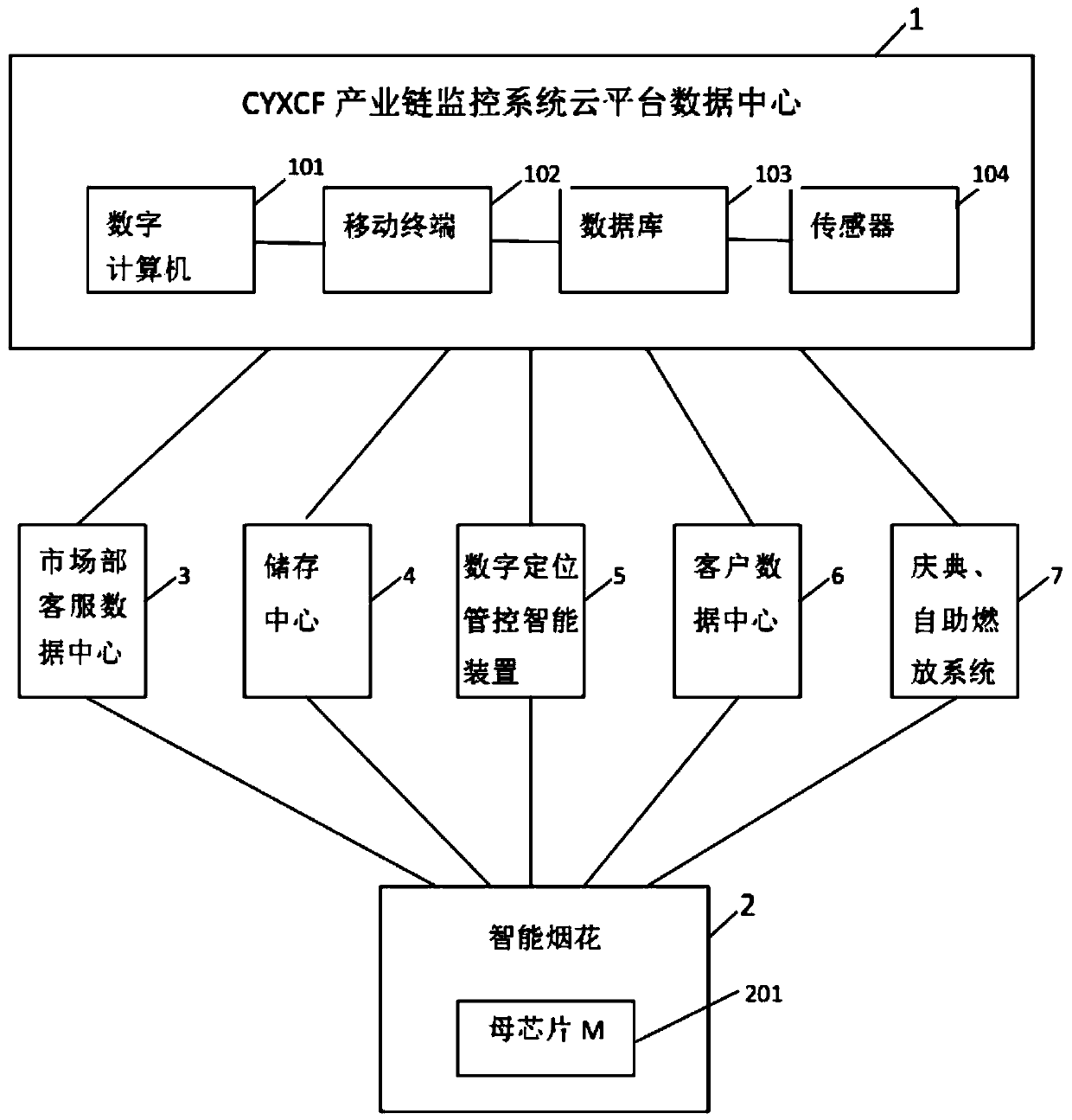 Intelligent firework production, sale, transportation, and storage industrial chain monitoring system and method based on digital technology