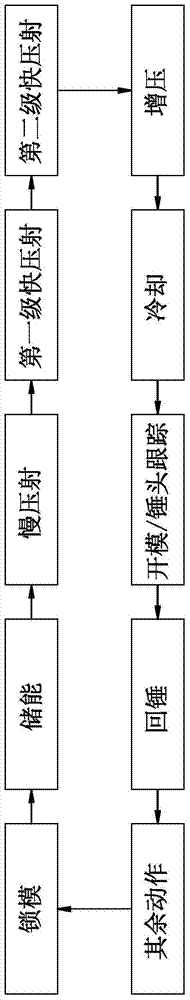 Hydraulic system of fast injection circuit of die casting machine