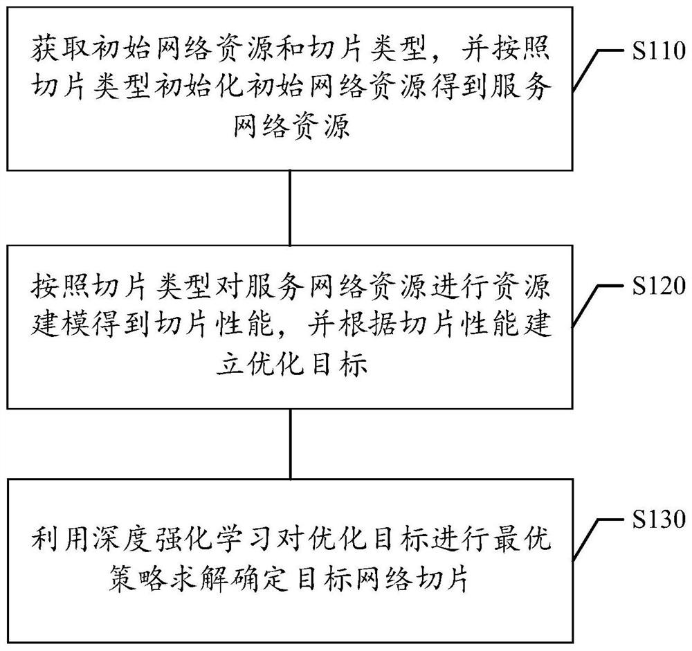 Resource allocation method and device for network slices, storage medium and electronic equipment