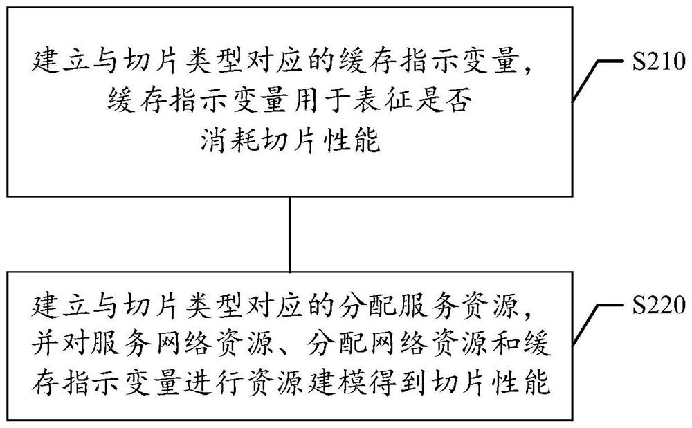 Resource allocation method and device for network slices, storage medium and electronic equipment