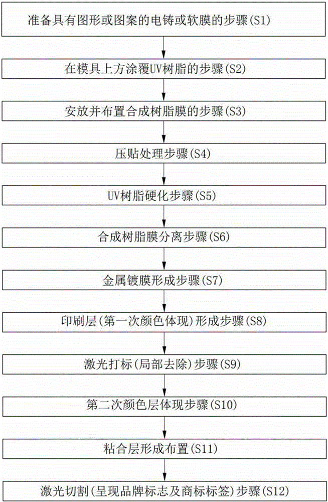 Method for manufacturing brand logo and trademark label using synthetic resin film