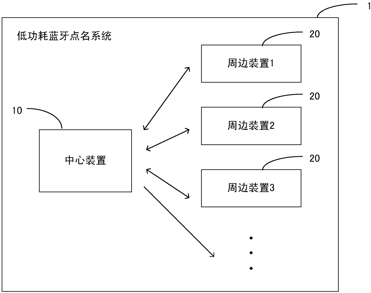 Low-power-consumption bluetooth roll call system