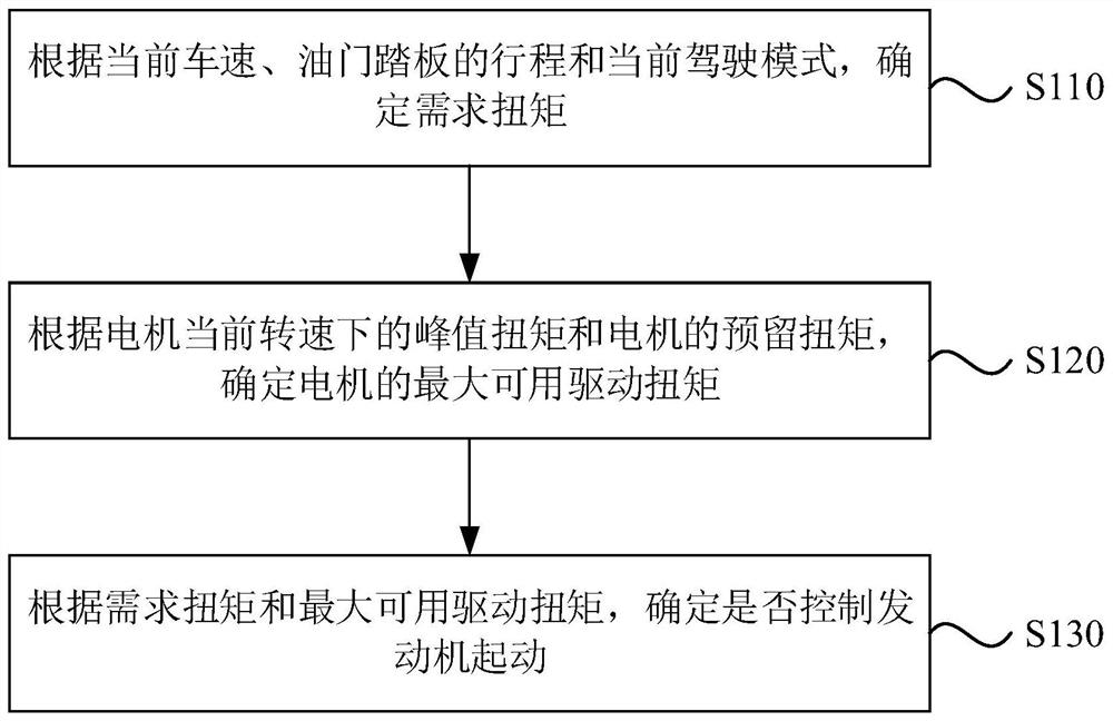 Engine starting control method and device, electronic equipment and storage medium