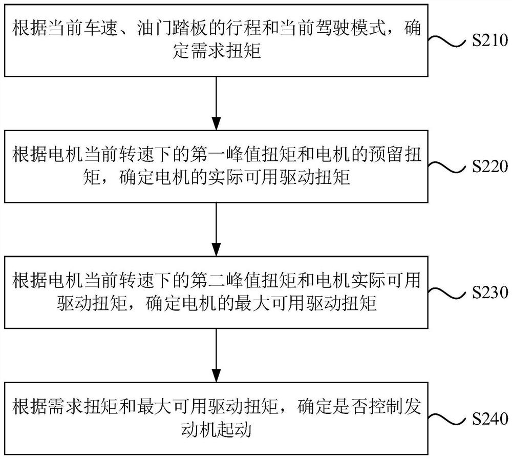 Engine starting control method and device, electronic equipment and storage medium