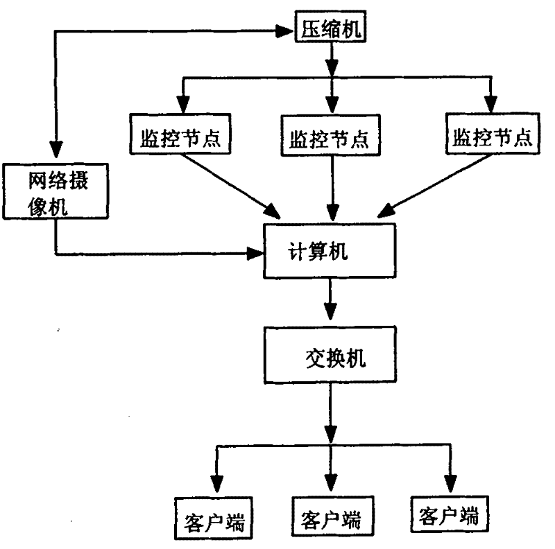 Remote monitoring system and method of compressor