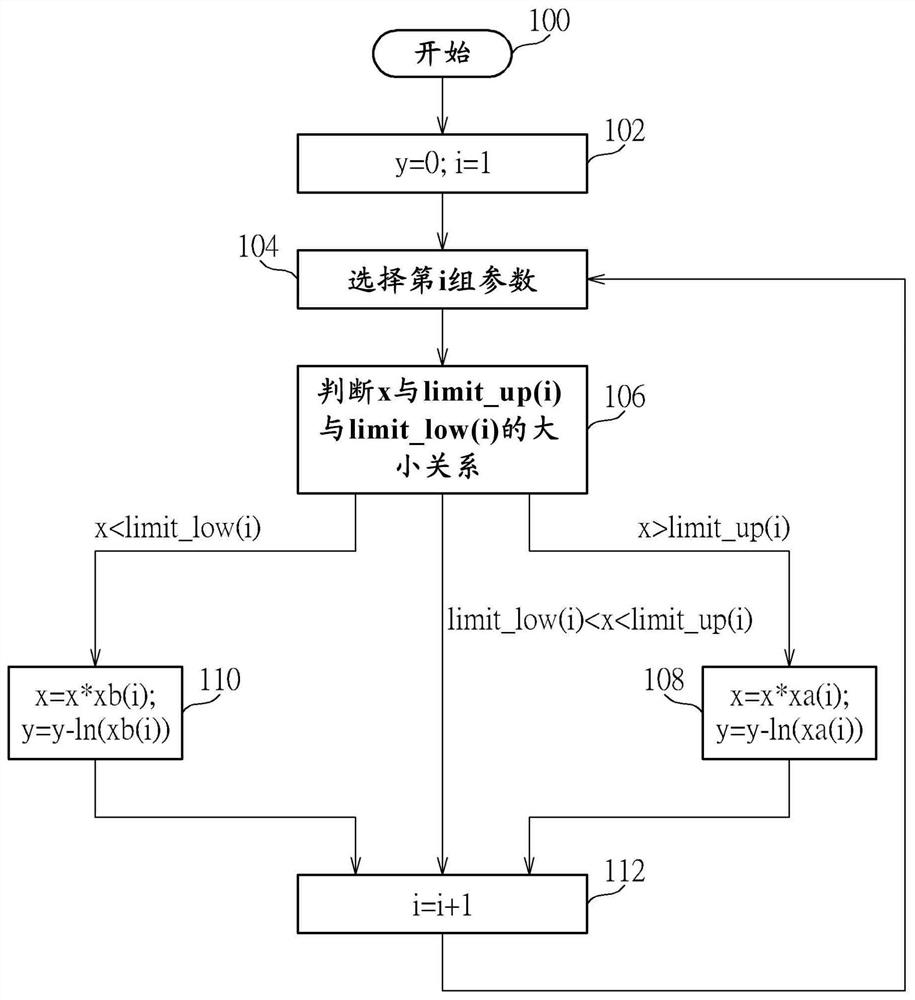 Logarithm calculation method and logarithm calculation circuit