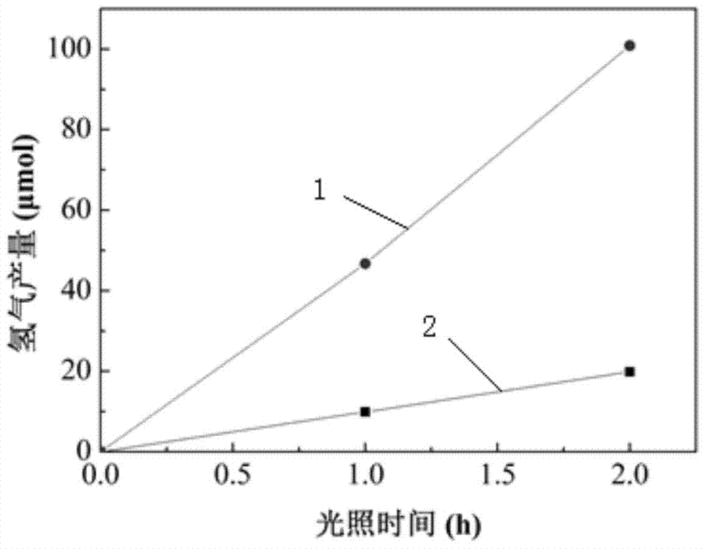 High-visible-light-activity sulfur-modified carbon nitride photocatalyst as well as synthetic method and application of photocatalyst