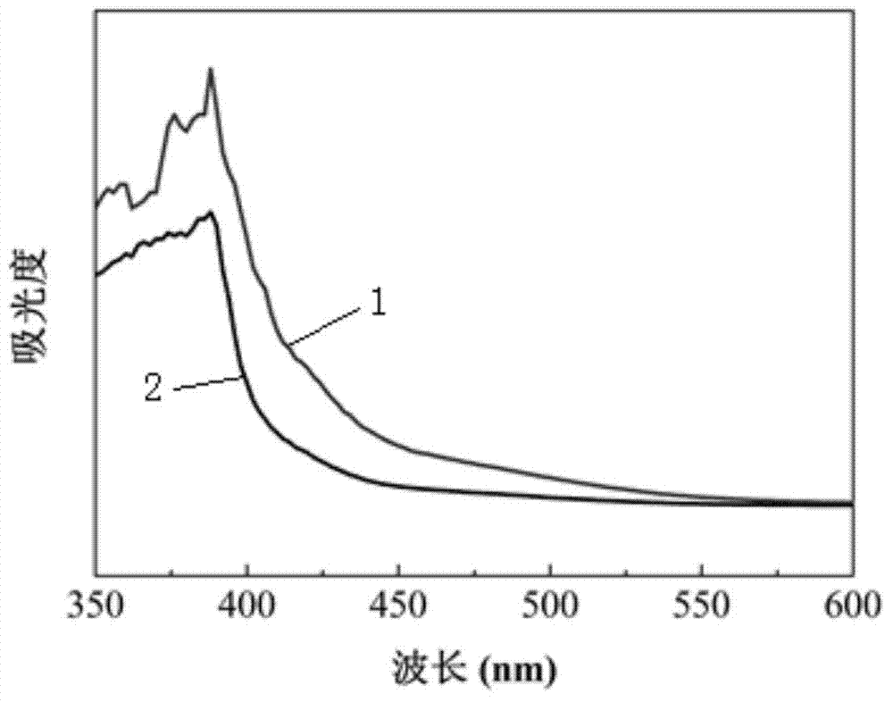 High-visible-light-activity sulfur-modified carbon nitride photocatalyst as well as synthetic method and application of photocatalyst