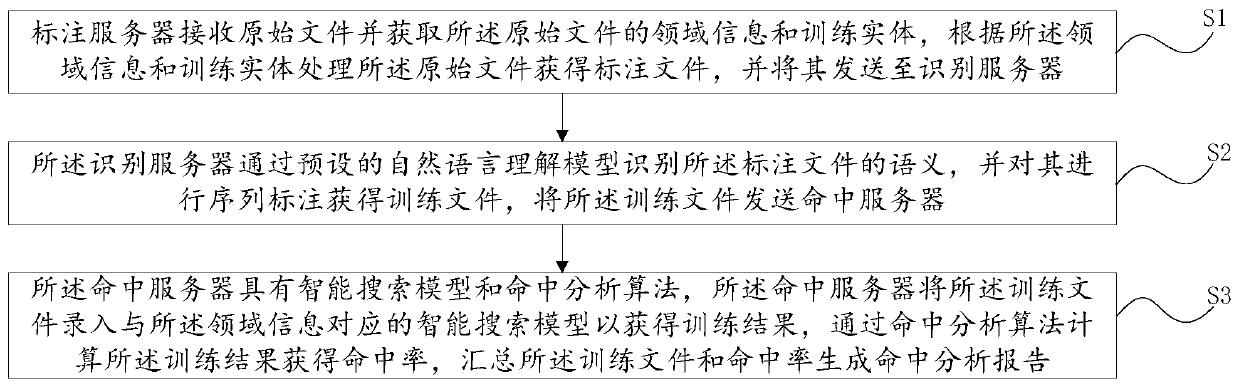 Training file generation and evaluation method and device, computer system and storage medium