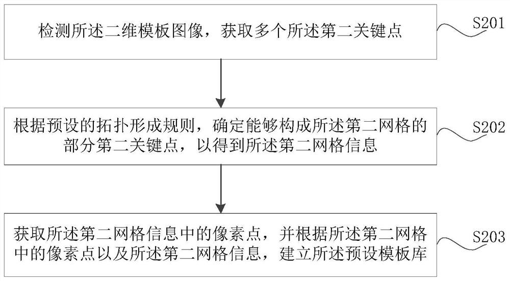 Mapping method, device, terminal device and storage medium for two-dimensional template image