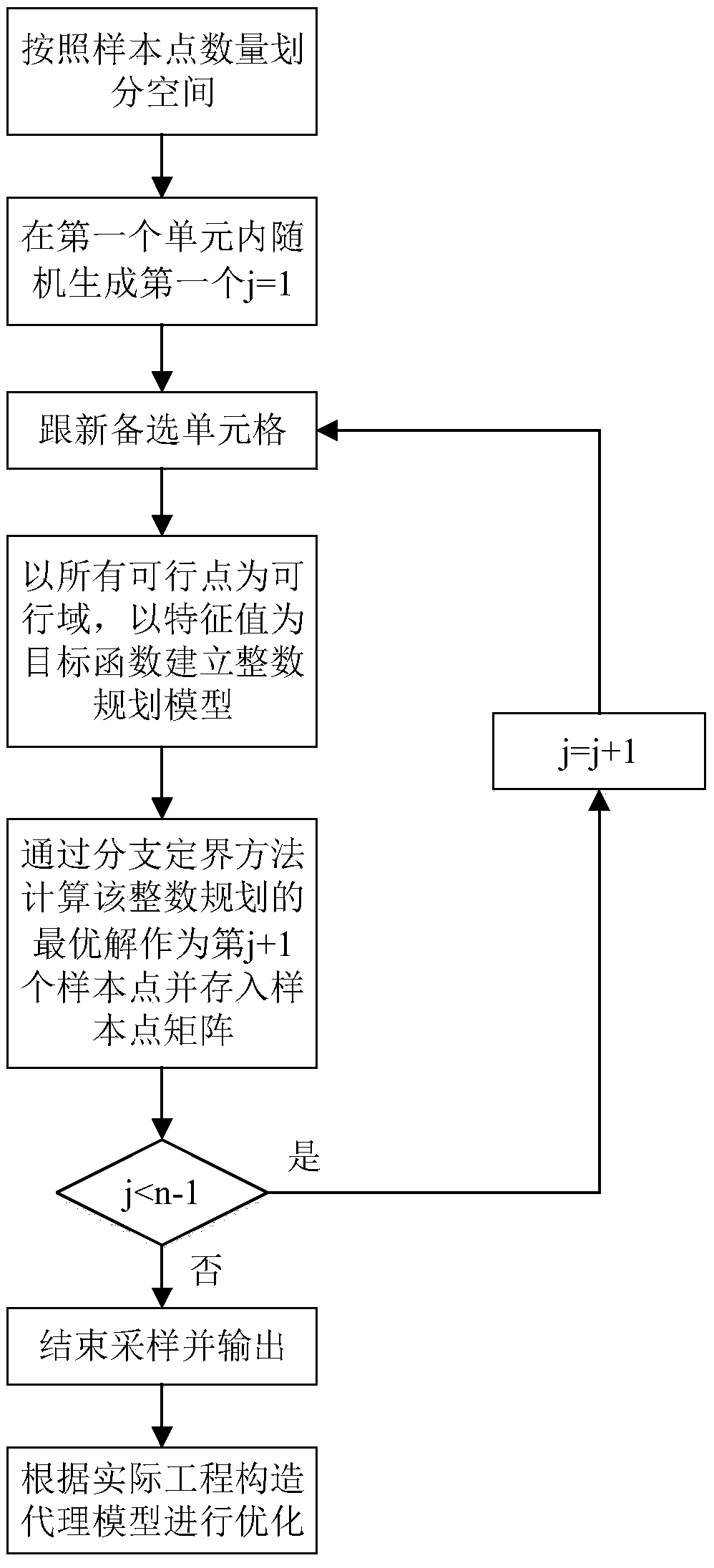 An efficient Maximin Latin hypersquare sampling method