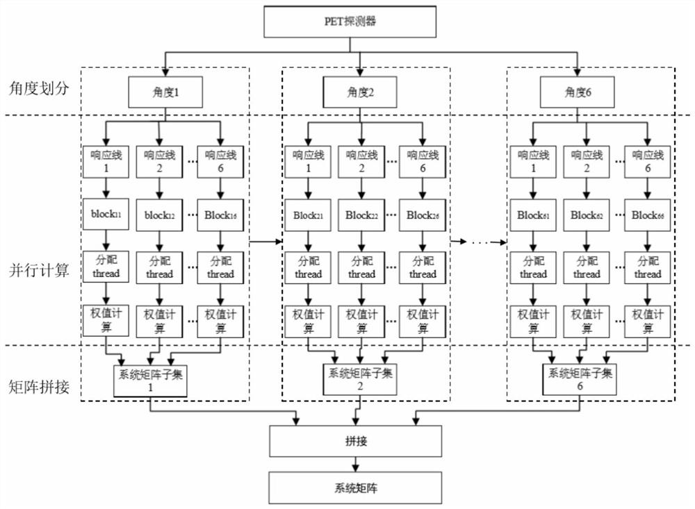 CUDA-based PET system matrix calculation method