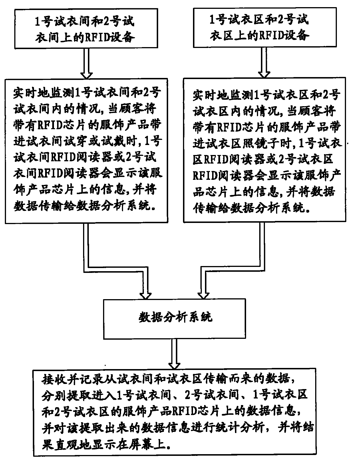 Method for monitoring combination and match of apparel products in retail market