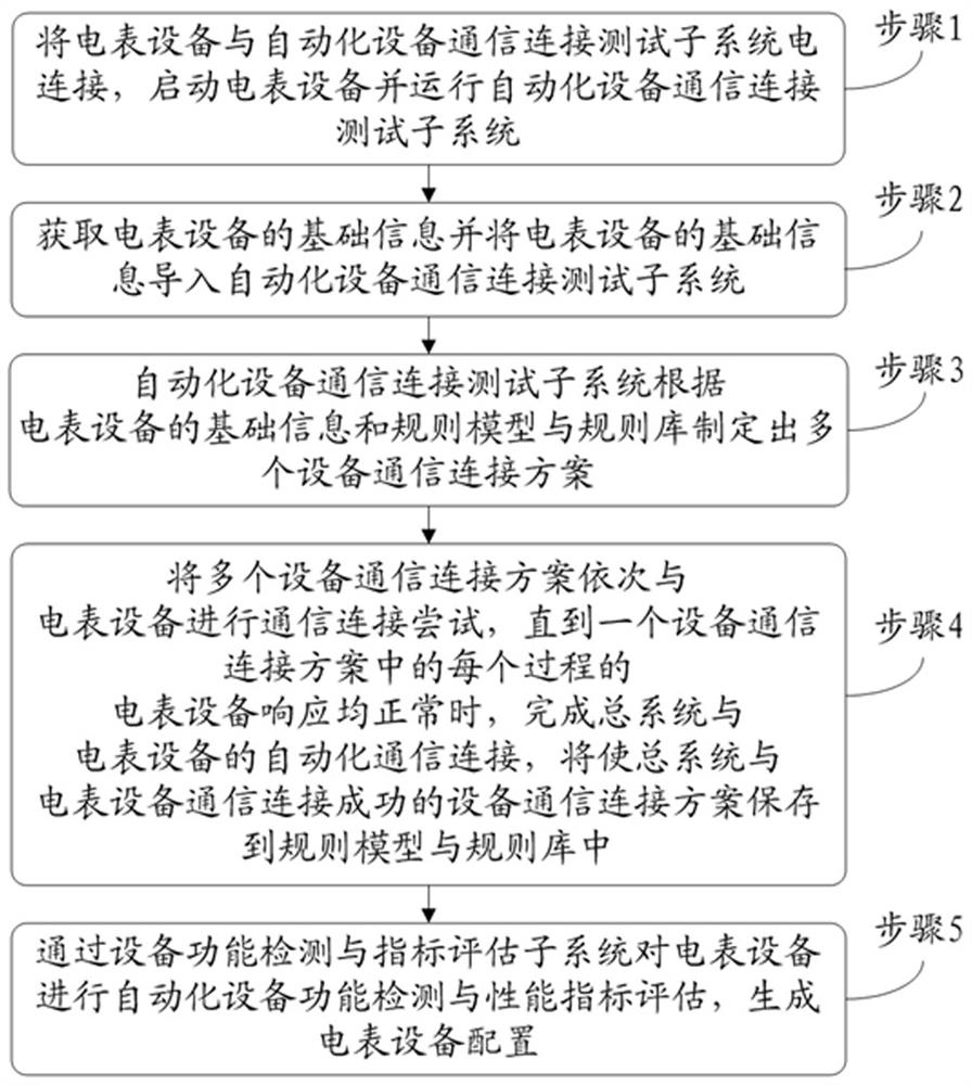 System and method for automatic communication and configuration of energy metering Internet of Things equipment