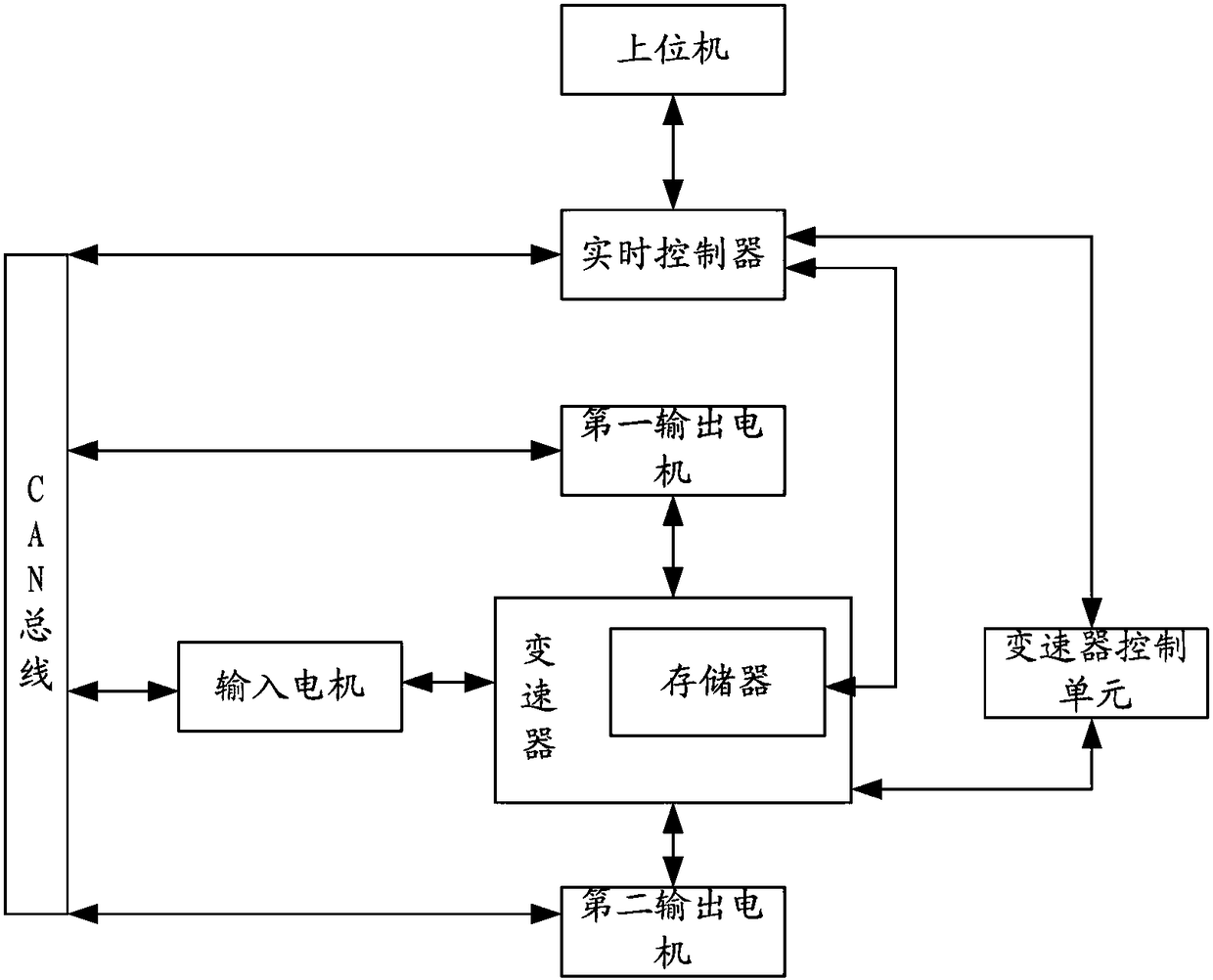 A transmission shift performance testing system and testing method