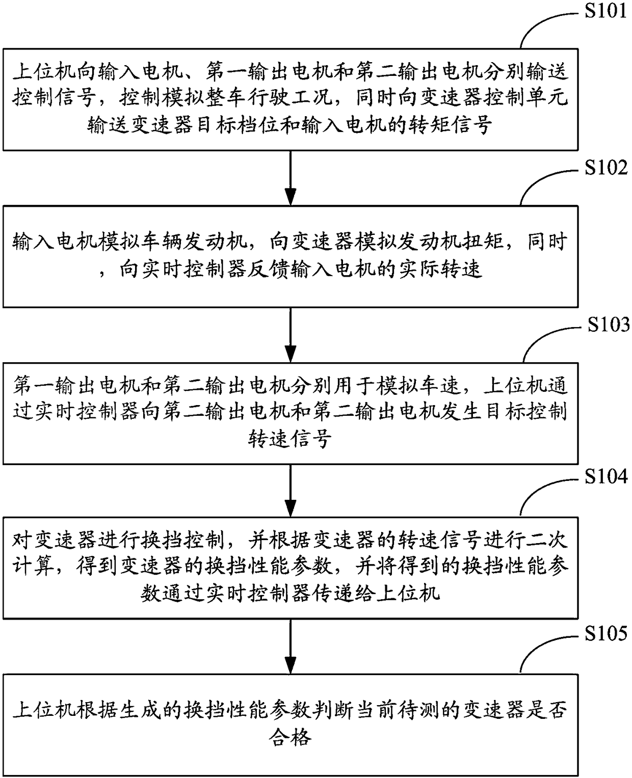 A transmission shift performance testing system and testing method