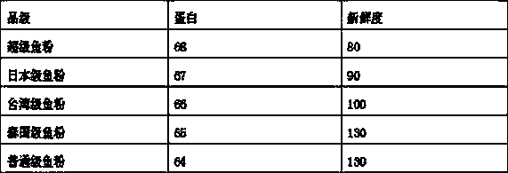 Ultra-low starch micropterus salmoides expanded feed and preparation method thereof