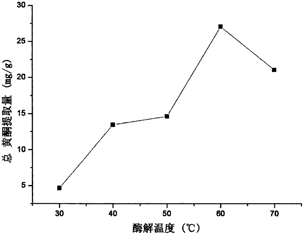 Method for preparing artemisia rupestris total flavone by microwave-assisted enzymolysis