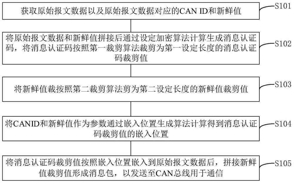 In-vehicle network safety communication sending and receiving method and device