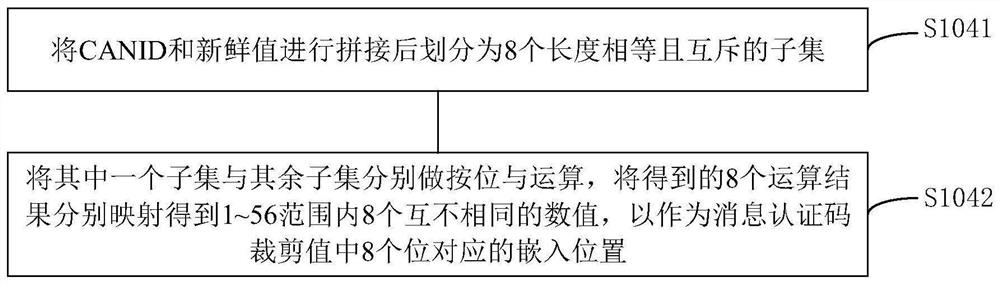 In-vehicle network safety communication sending and receiving method and device