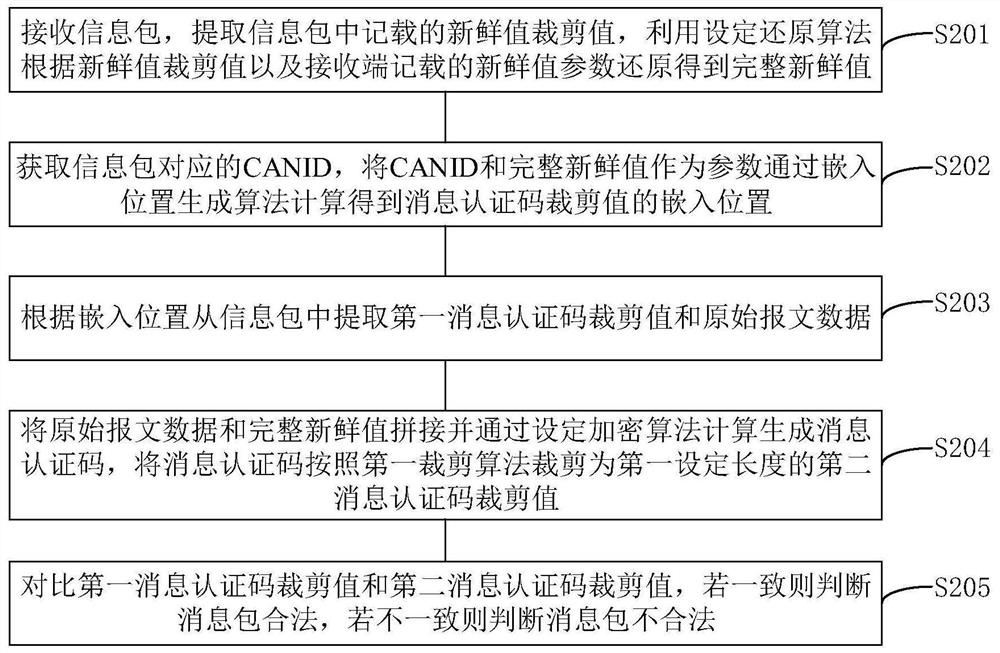 In-vehicle network safety communication sending and receiving method and device